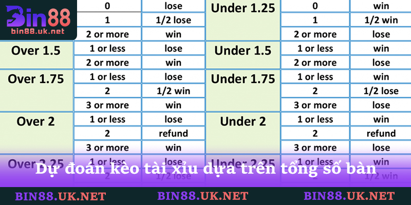 Tỷ Lệ Kèo BIN88 Và Cách Tính Tiền Cược Chính Xác Nhất 3 Dự đoán kèo tài xỉu dựa trên tổng số bàn thắng